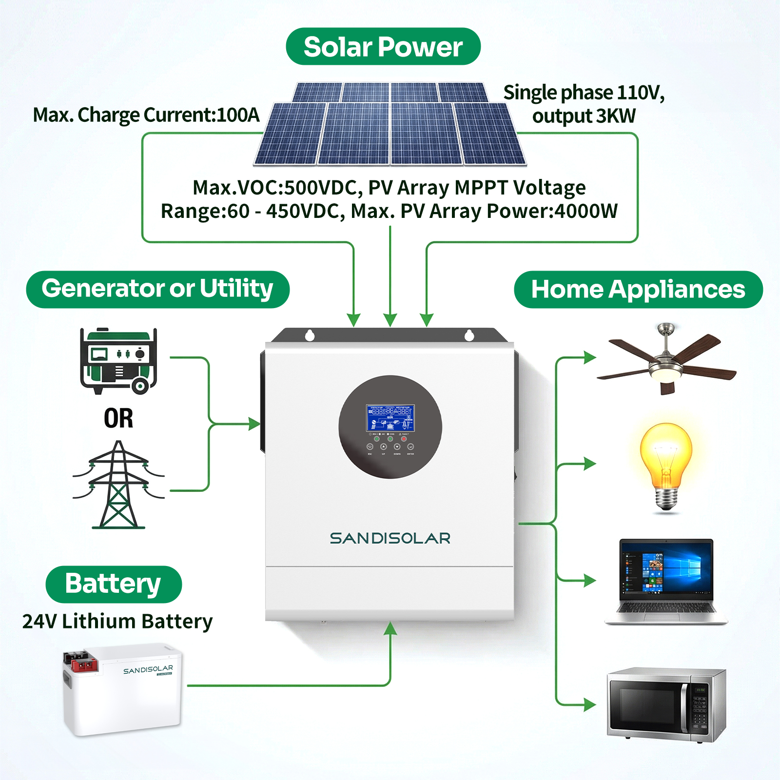SANDISOLAR 3KW Hybrid Solar In - Drone Solar Charger 리뷰 및 가격